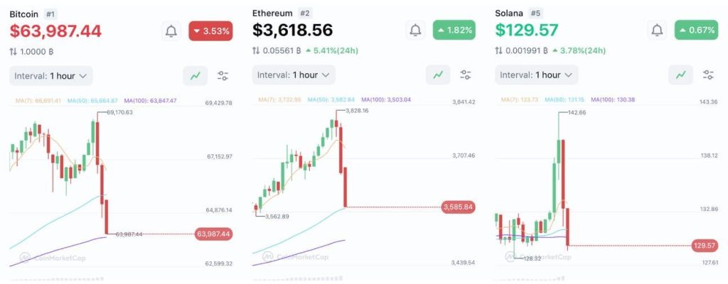 Bitcoin Hit an All Time High! Then Collapsed (Taking the Market w/ it), Here’s Why We’re Not Worried…