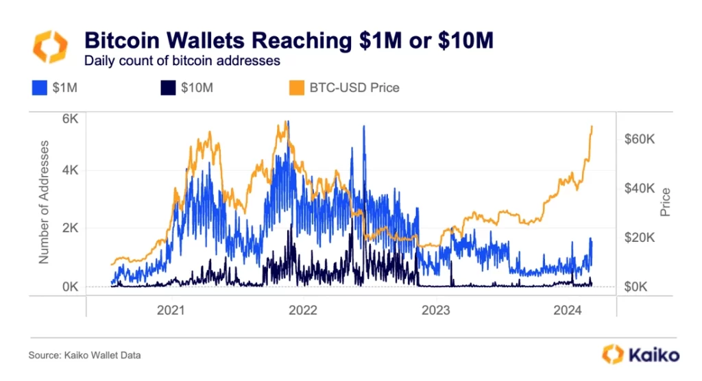 New Capital Yet To Arrive in Full Force As Bitcoin Whales Slow To Return, According to Analytics Firm Kaiko