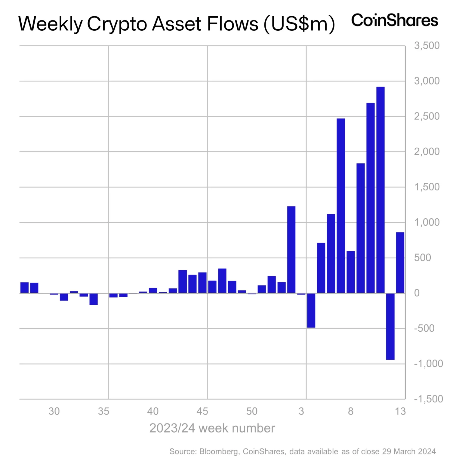 Institutional Sentiment Mounts Recovery With $862,000,000 in Weekly Inflows: CoinShares