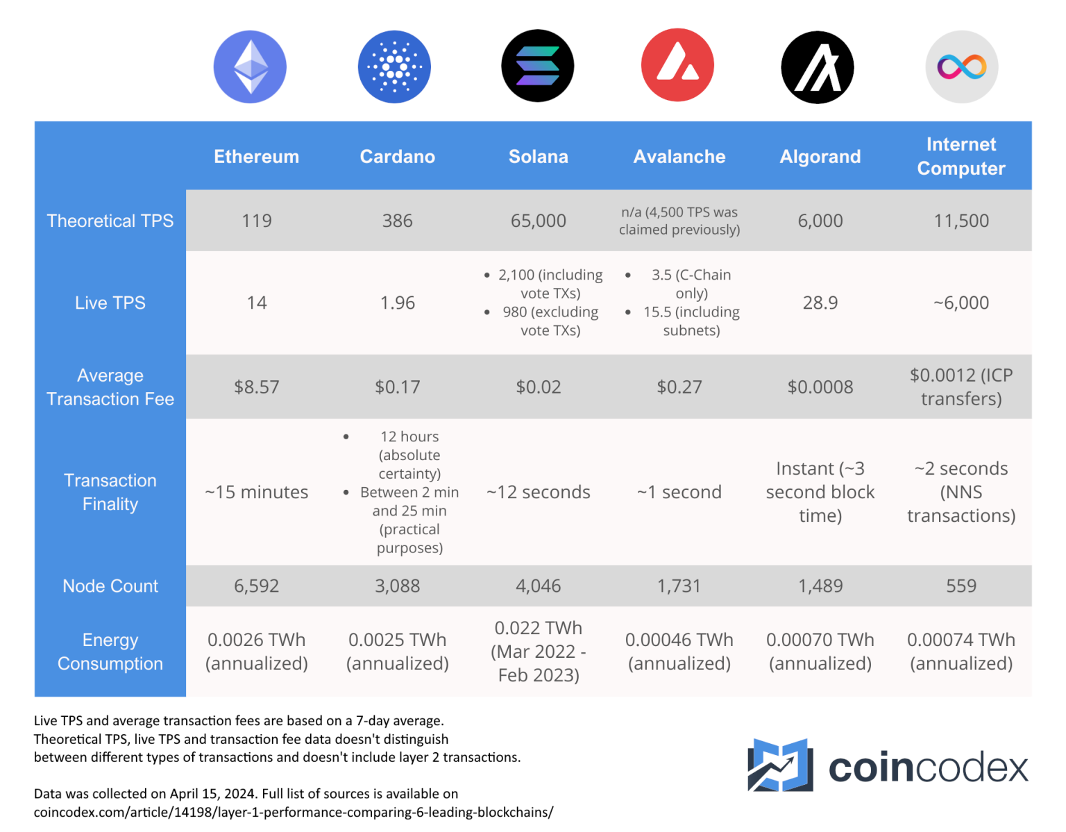 Layer-1 Performance: Comparing 6 Leading Blockchains