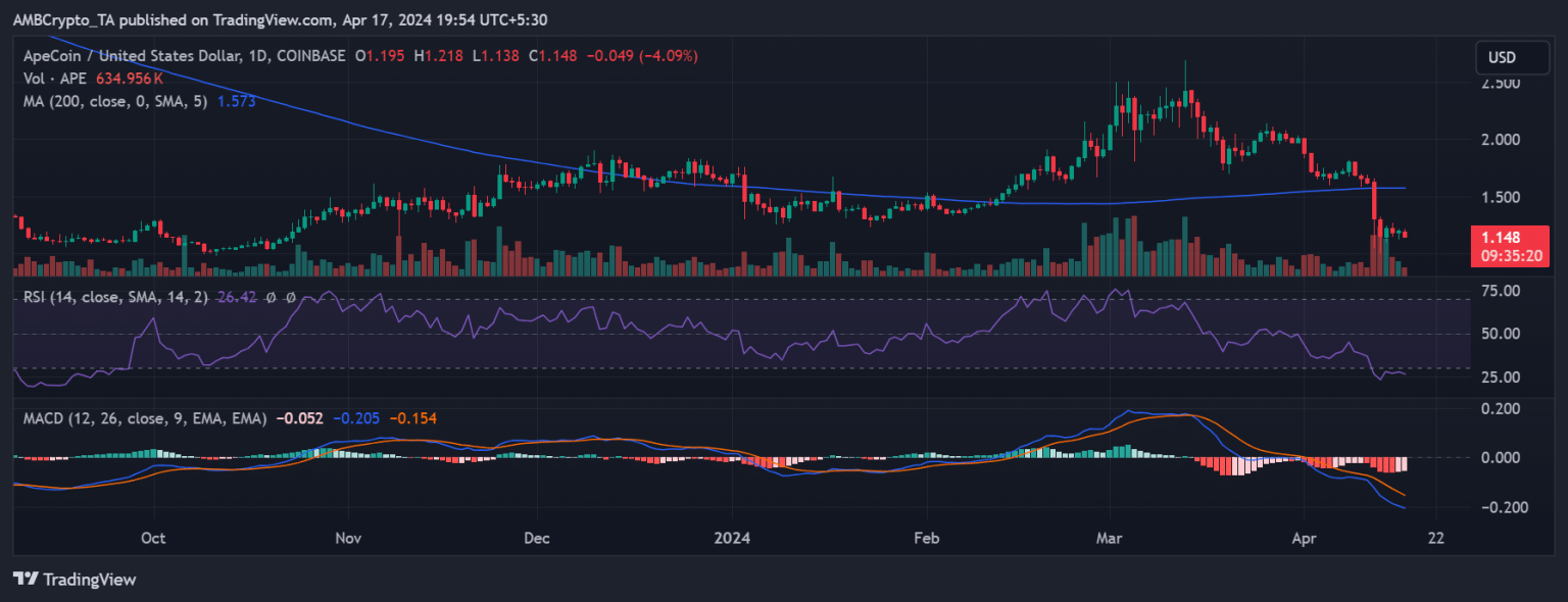 APE to $1? As Ethereum NFTs fall to Bitcoin, here is the impact