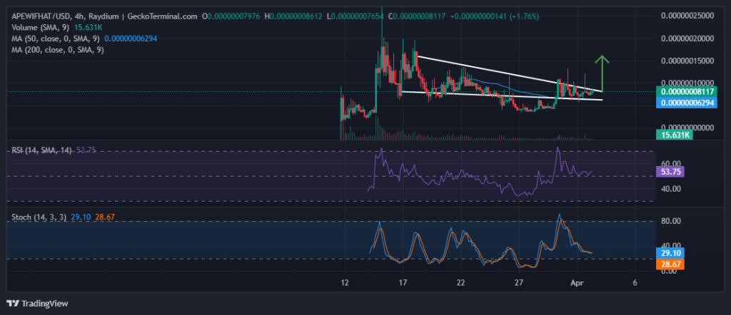 ApeWifHat Price Prediction: APEWIFHAT Surges 15% As This Solana Meme Coin Rival Prepares For CEX Listings