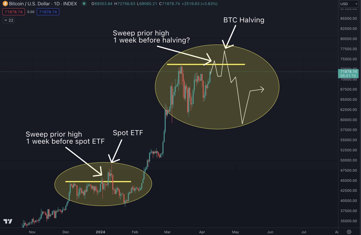 Exec warns of a Bitcoin ‘price slump’ despite halving hopes – Why?