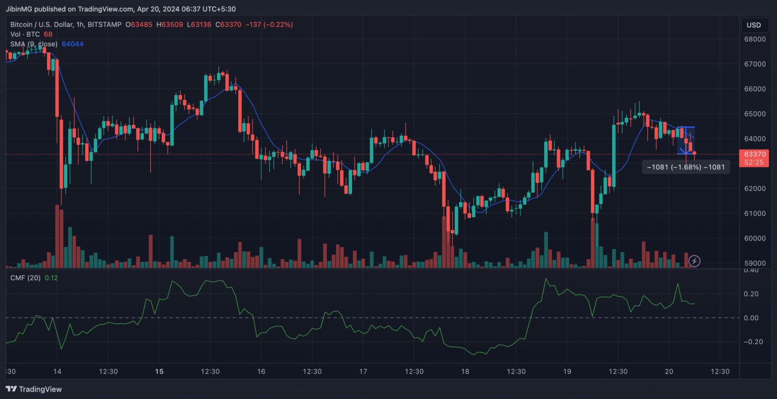 Bitcoin completes its 4th Halving – Will BTC’s price climb by 500x again?