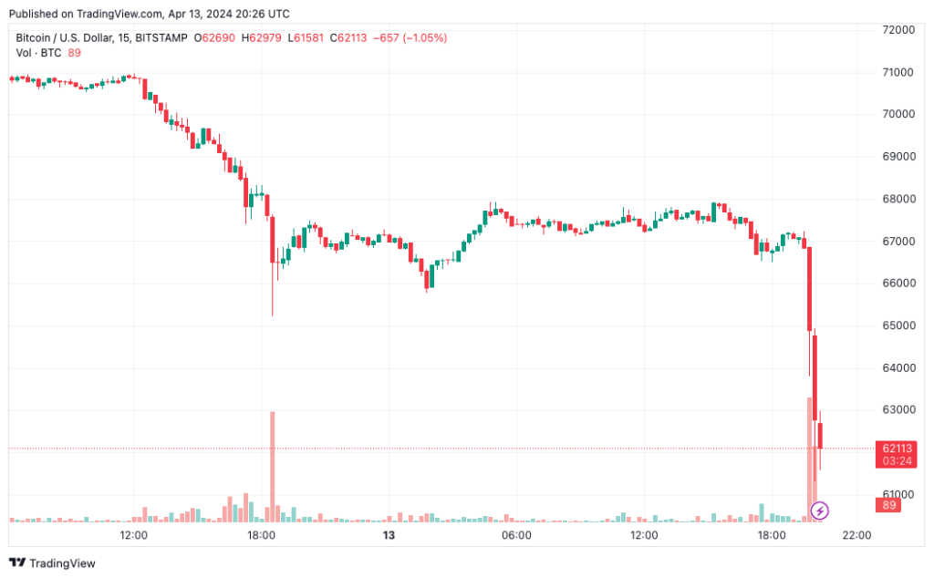 Bitcoin (BTC), Ethereum (ETH), and other cryptos bleed as tension escalates in the Middle East