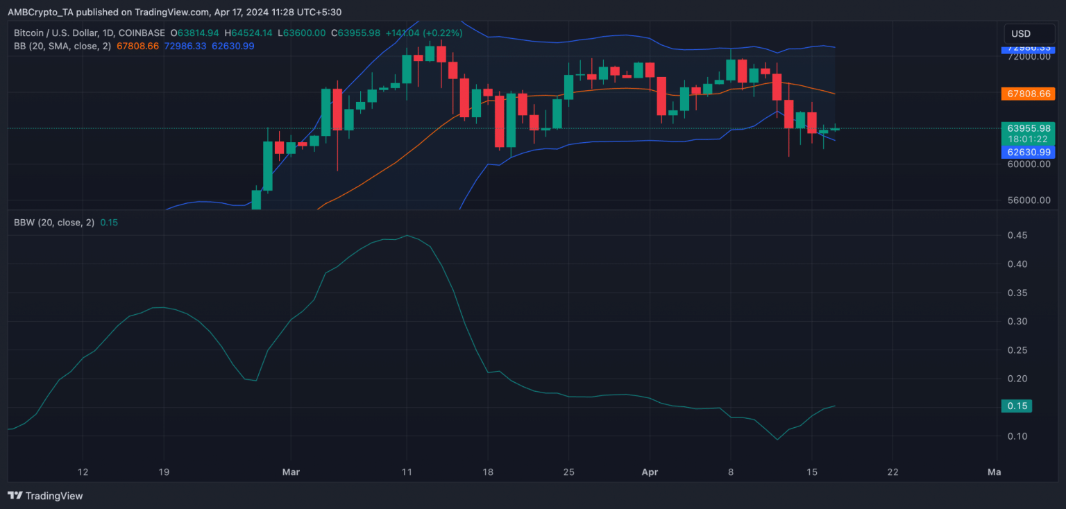 Bitcoin: Should you expect more volatility ahead of the halving?
