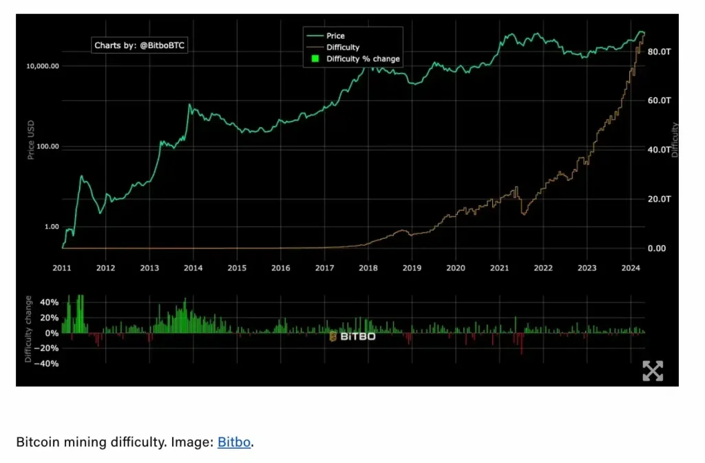 From holding to selling: Bitcoin miners adjust tactics post-halving