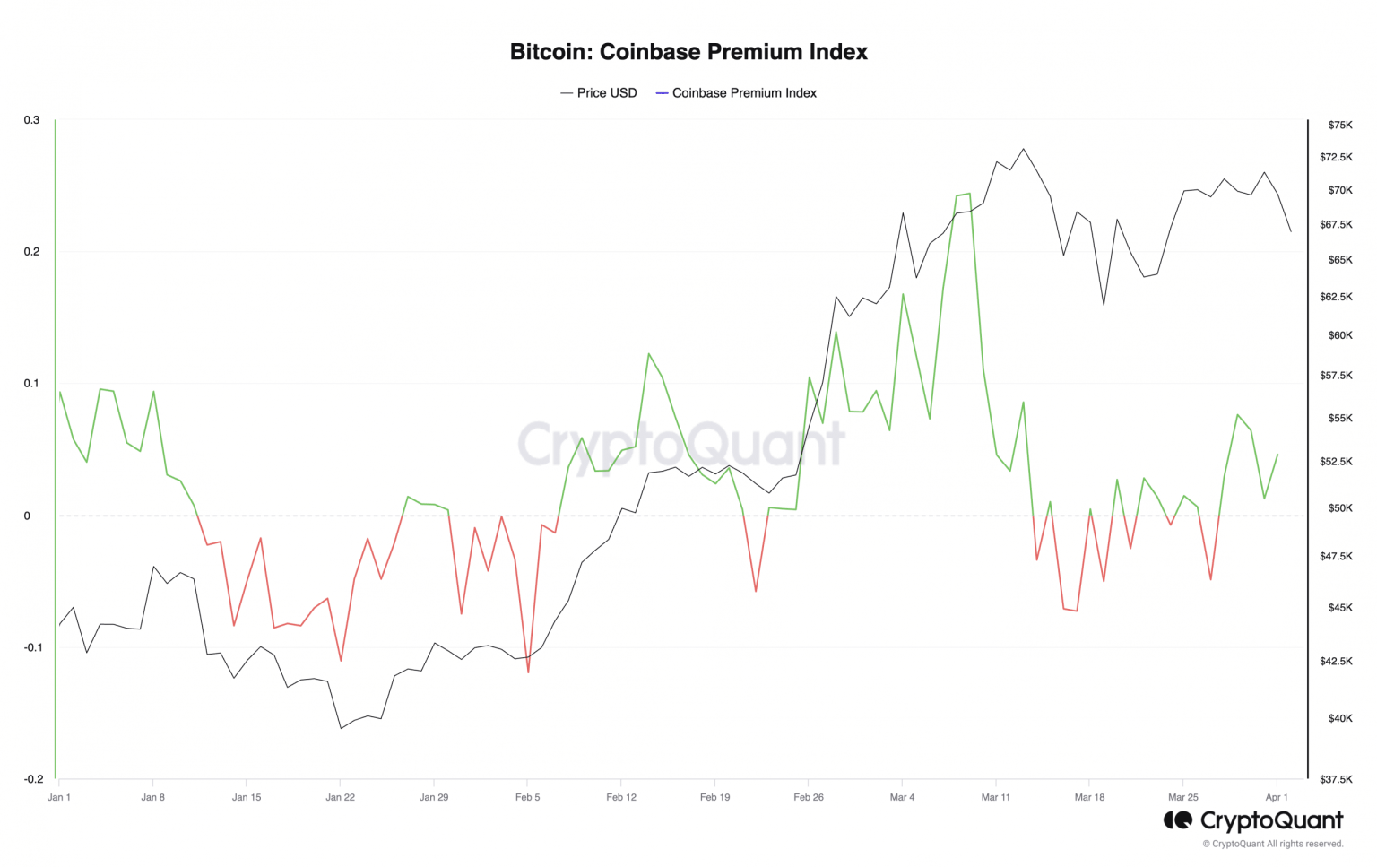 Bitcoin records two outflows from Coinbase in a week: What’s going on?