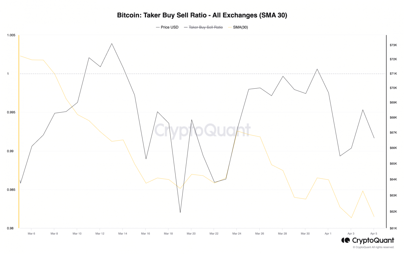 Bitcoin at $66K: Why your BTC price predictions have been wrong lately