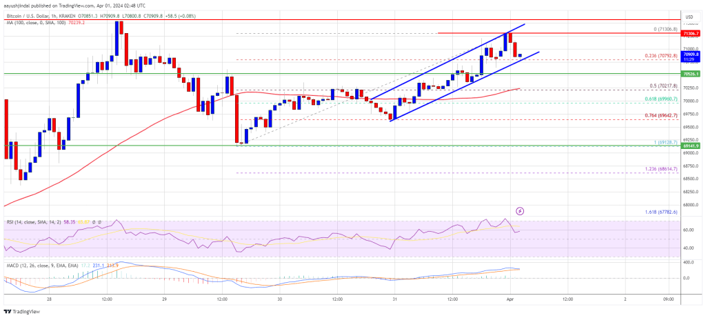 Bitcoin Price Consolidates Above $70K, Can Bulls Pump BTC To $75K?