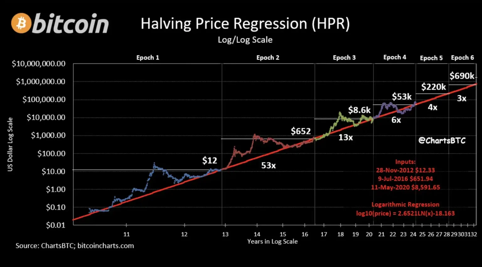Exec – Bitcoin’s post halving prediction could see BTC’s price hit $200K
