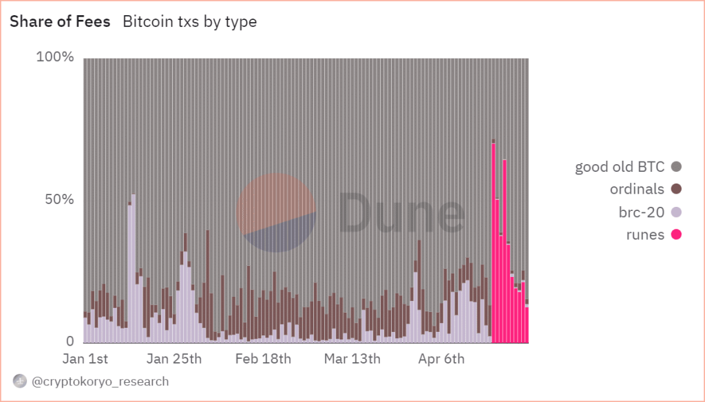 Bitcoin Runes fade away: Examining the effects on BTC miners