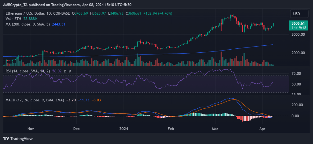 $70 million in 24 hours: Can Ethereum crack $4,000 thanks to whales?