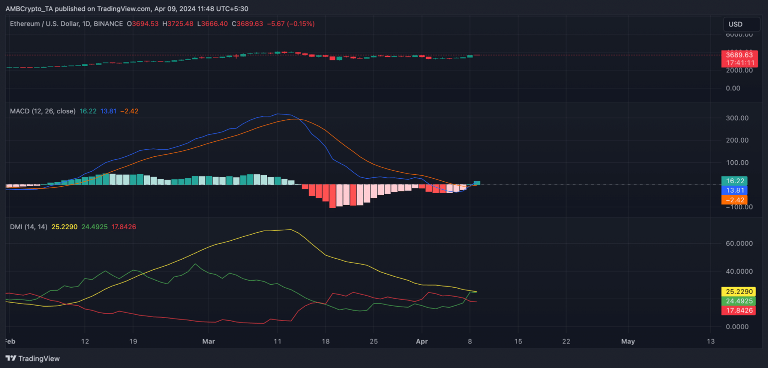 Ethereum’s $15B signal: What Futures say about a return to $4K