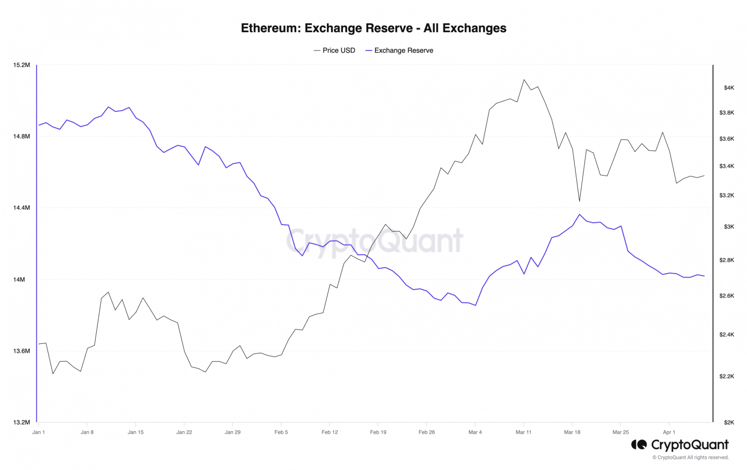 Ethereum: Here’s how the market bought and sold ETH in Q1