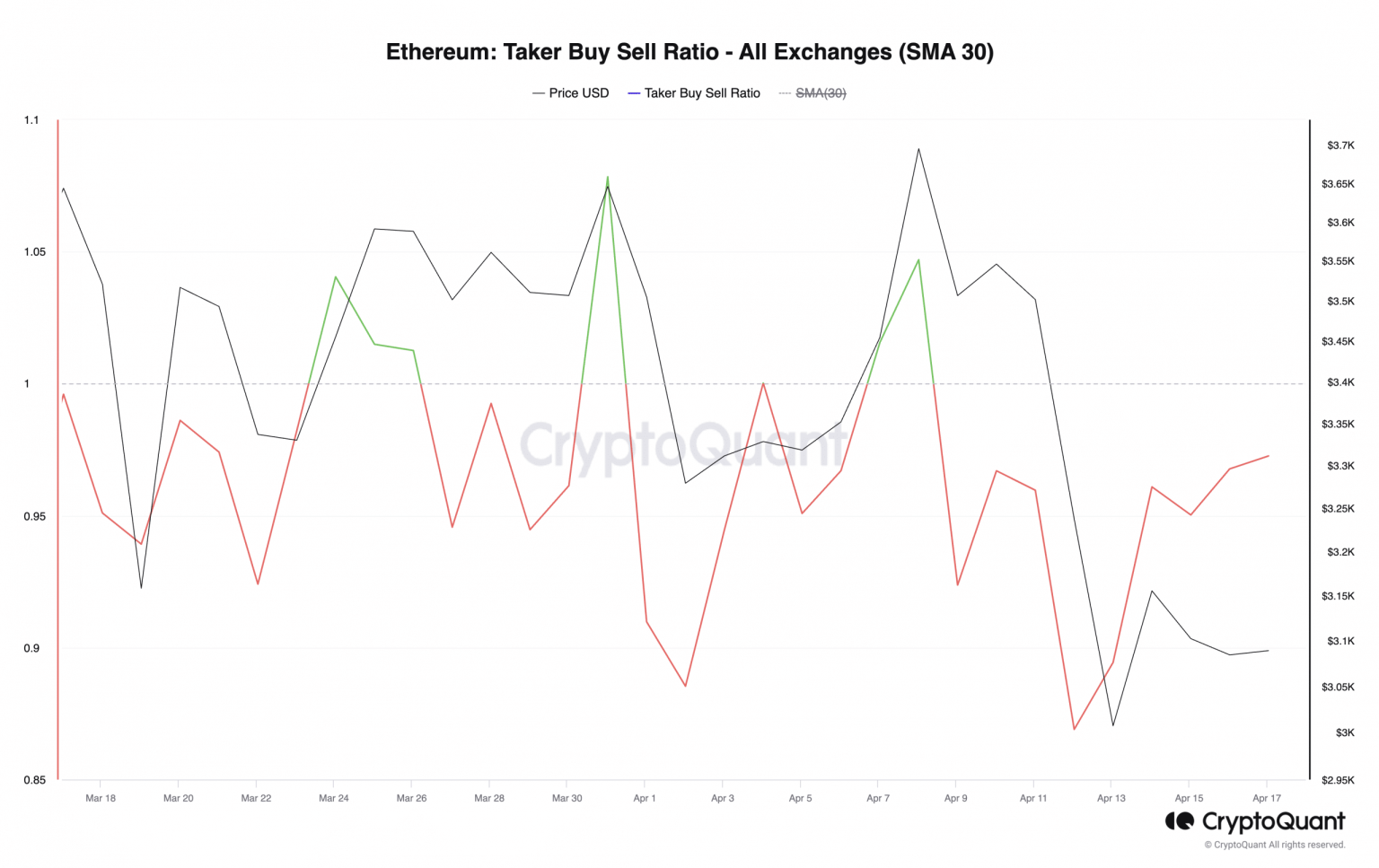 Is Ethereum turning bullish? This indicator is the key