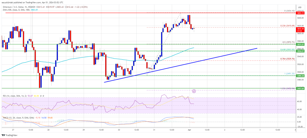 Ethereum Price Stays Bullish As Indicators Point To Fresh Upside