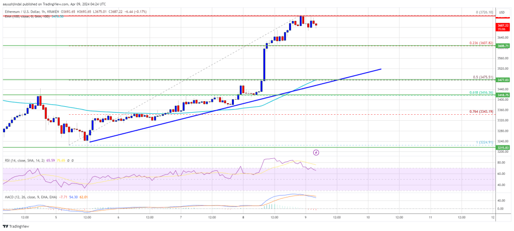 Ethereum Price Faces Big Move – Can Bulls Send ETH To $4K?