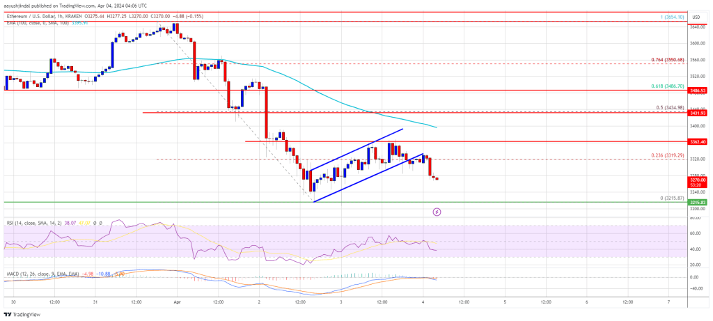 Ethereum Price Fails Again, Signs Of More Losses Below $3,300