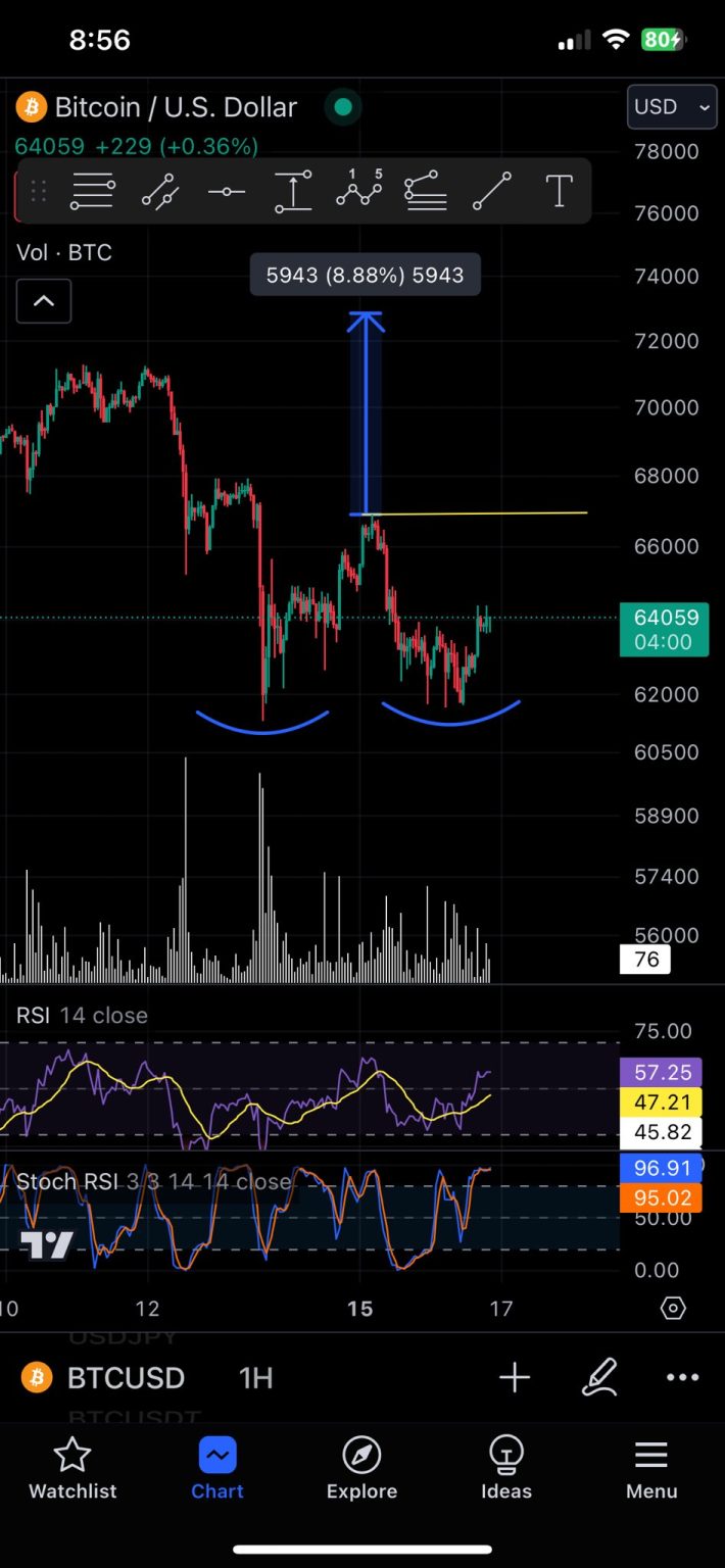 Bitcoin Displays Bullish Adam And Eve Double Bottom