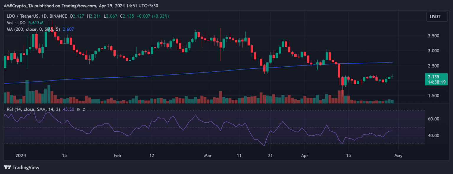 Can Ethereum’s rebound change the game for Lido?