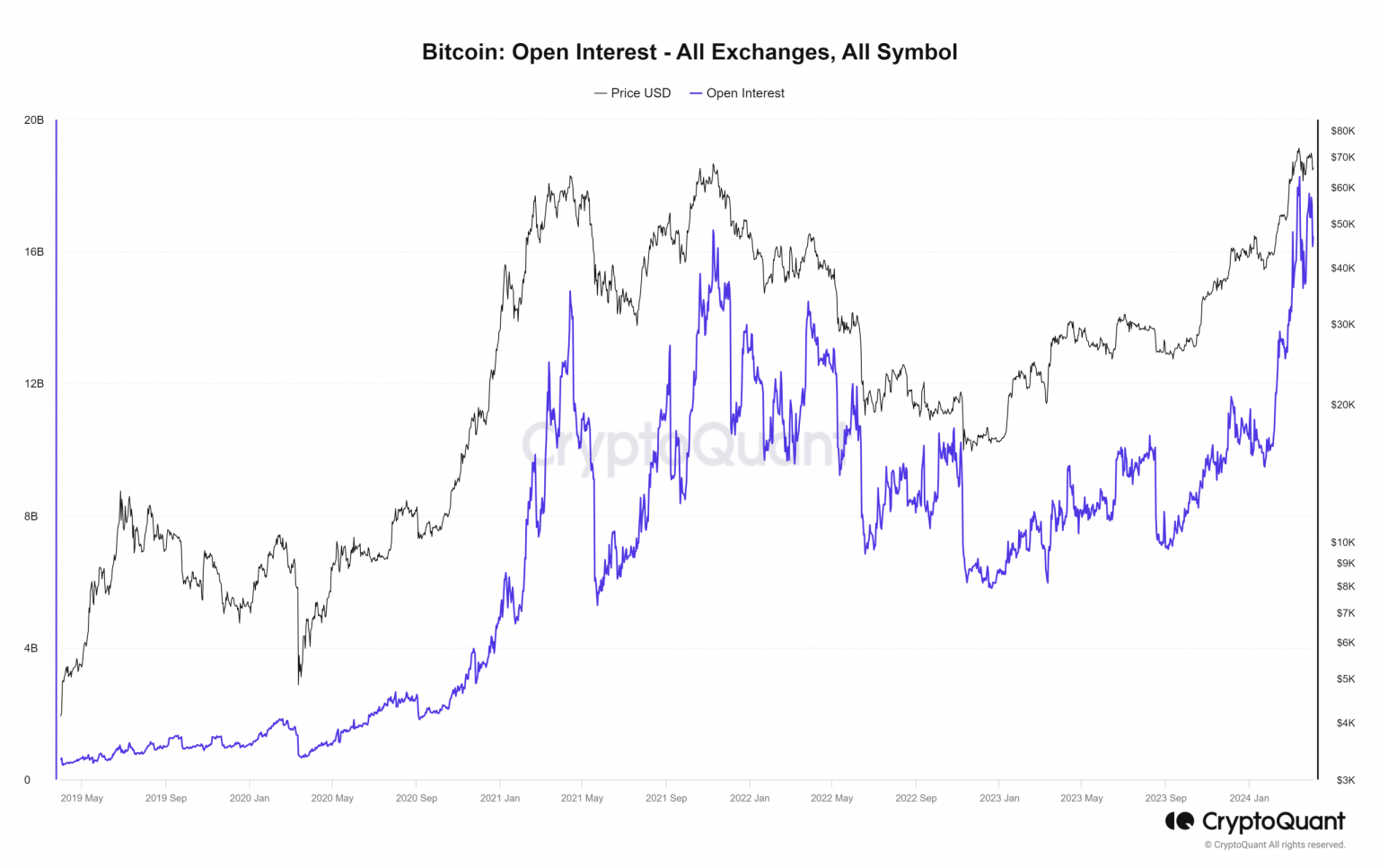 Bitcoin: Holders, every time BTC hits $13 billion on this front, the market…