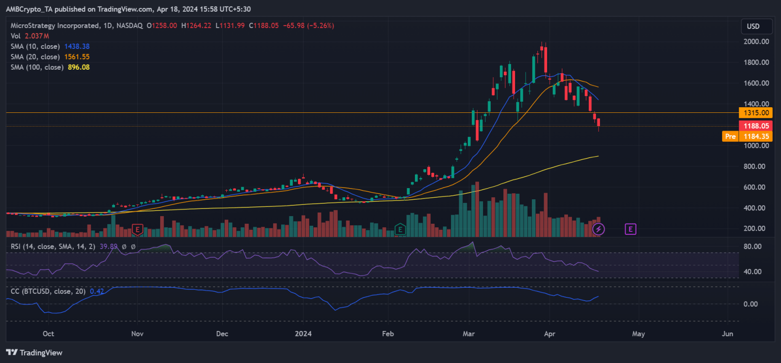 MicroStrategy Stock’s price prediction reveals what’s next after Bitcoin halving