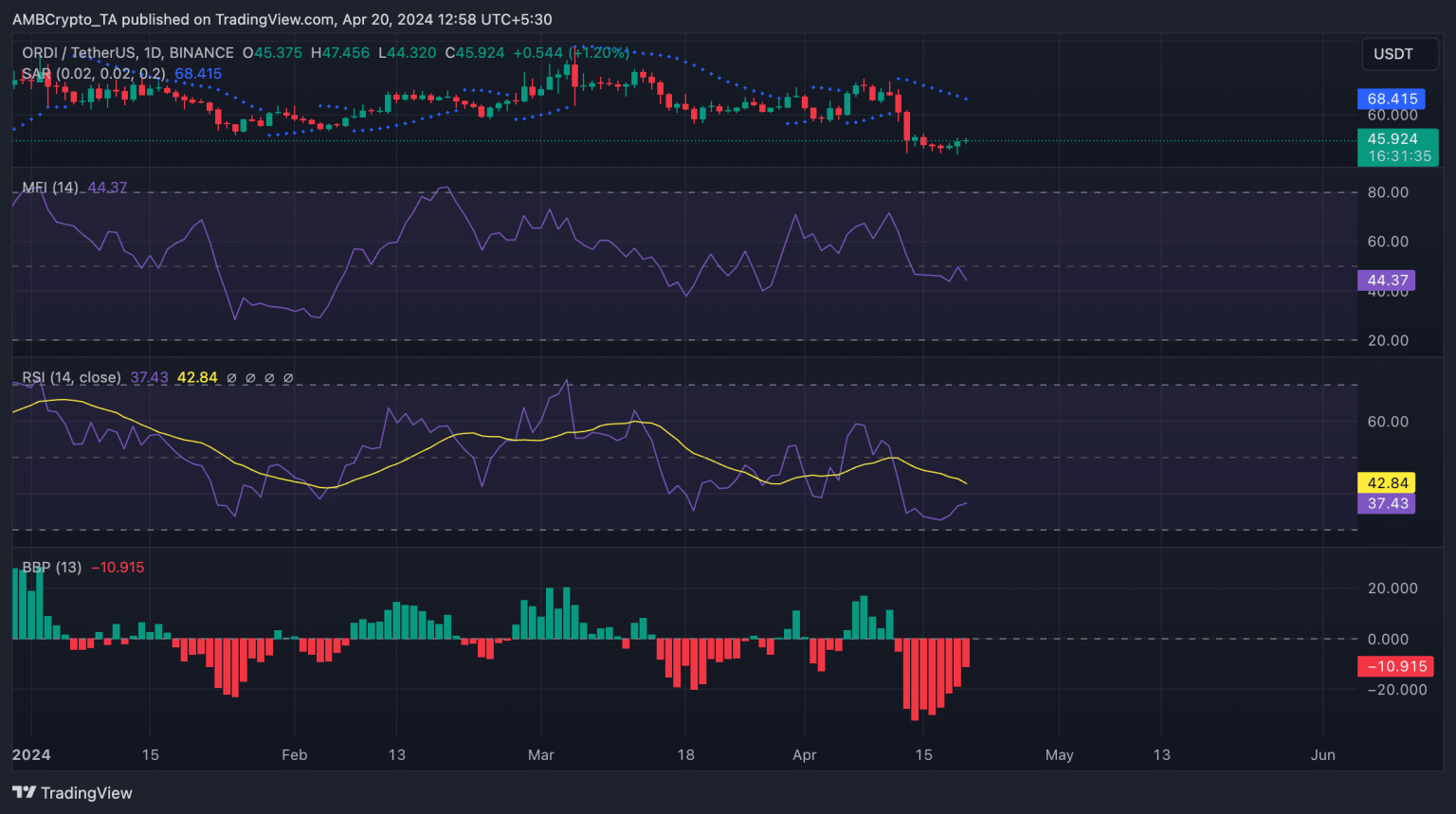 ORDI – How did Bitcoin’s halving, Runes launch impact this altcoin?