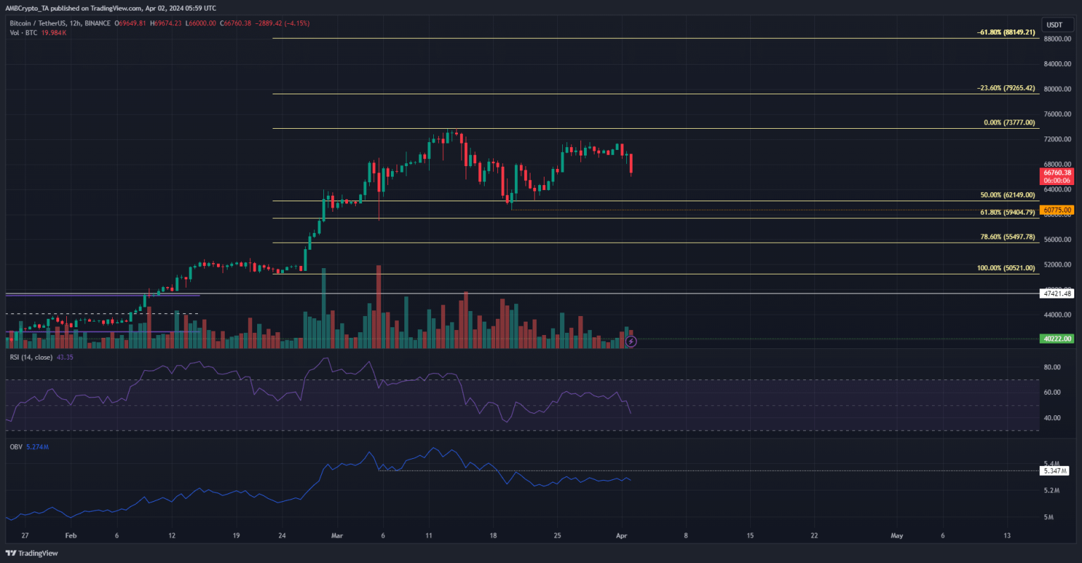 Bitcoin’s price to crash by another 4%? BTC Predictions say…