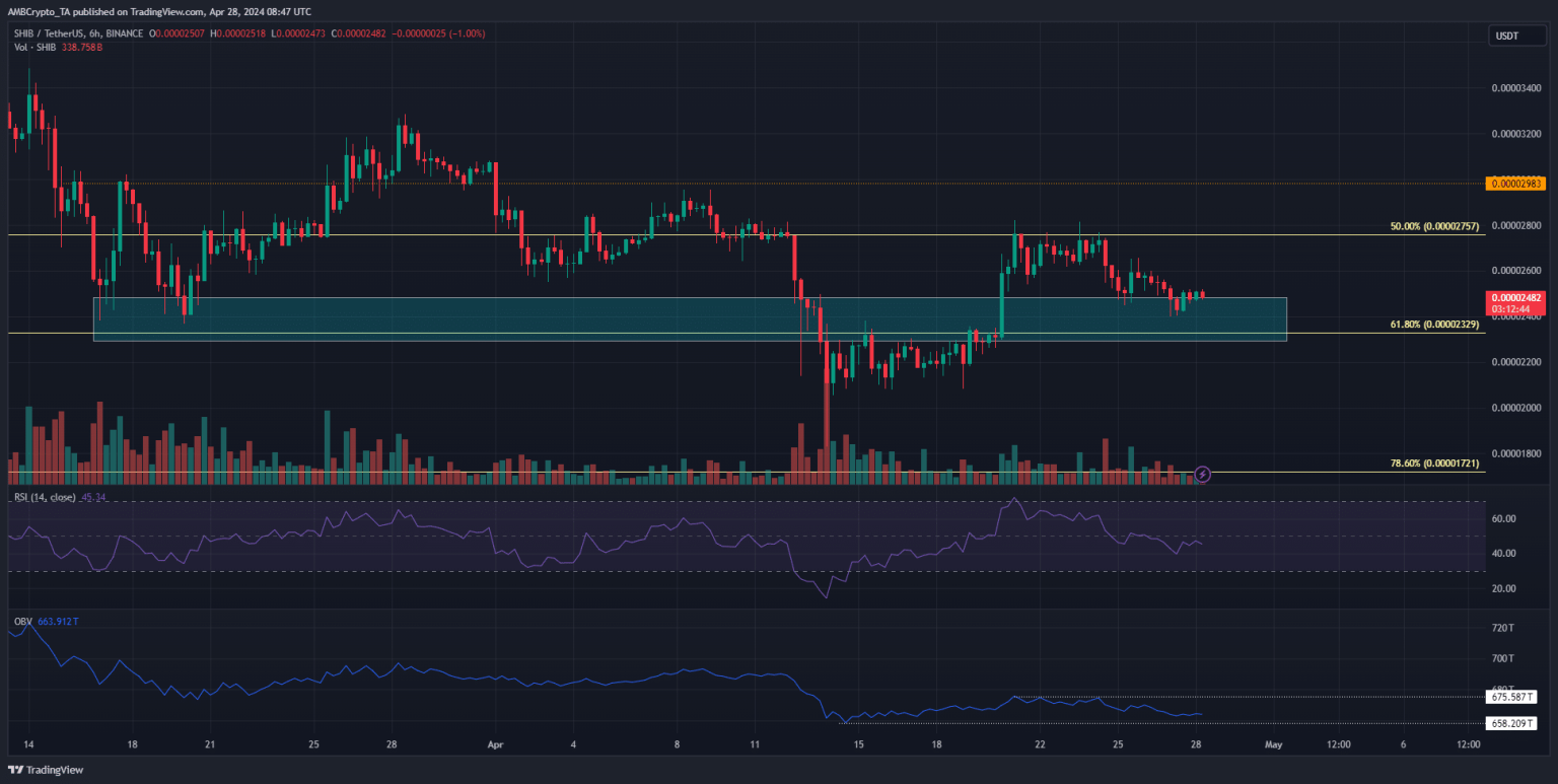 How Bitcoin impacted Shiba Inu’s price, and what you can do about it