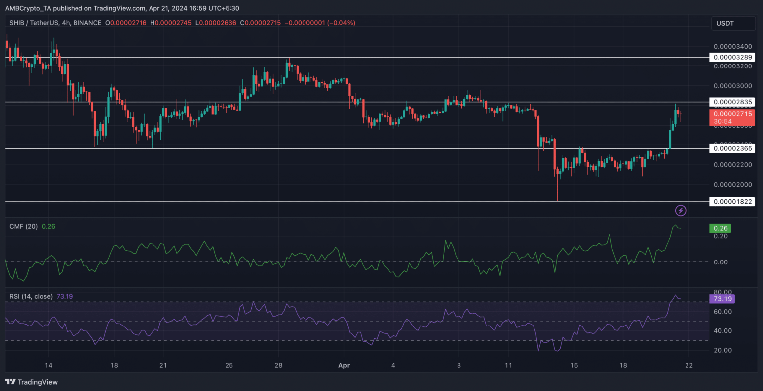 Shiba Inu surges 18% in 24 hours: Did the Bitcoin halving help SHIB rally?