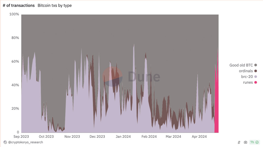 Bitcoin Runes take over? Exploring its top 3 milestones since launch