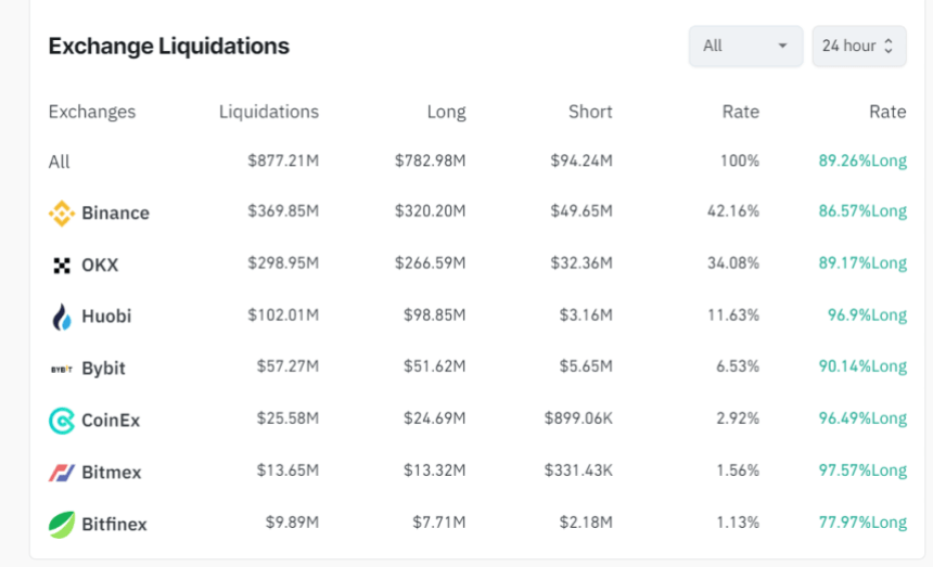 Bitcoin, Altcoins Price Decline As Crypto Liquidations Approaches $900 Million In The Past Day