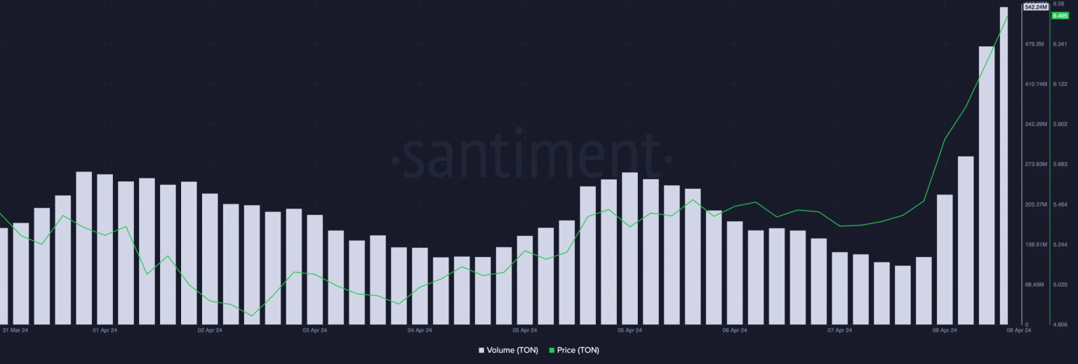 Ethereum’s Ripple effect – Toncoin flips Cardano to hit $7 ATH
