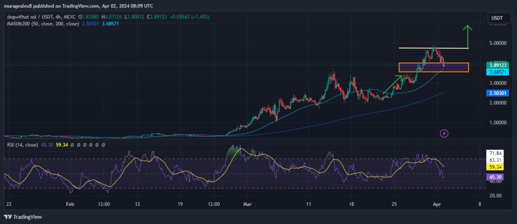 Dogwifhat Price Prediction: WIF Plummets 11% As This New Solana Meme Coin Rockets Past $6M