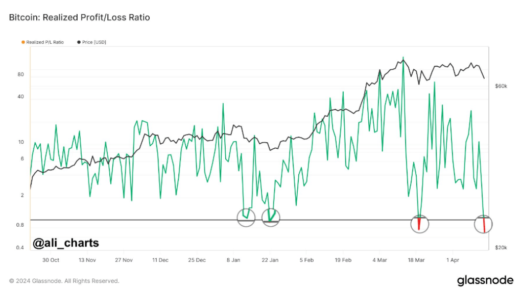 Losses Trump Profits As Ratio Dips Below 1
