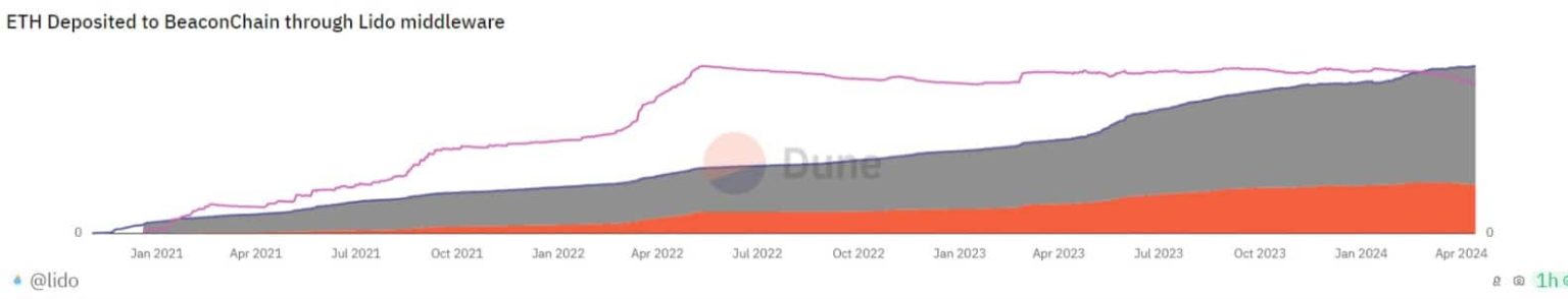 Is Lido’s position at risk? What rising ETH withdrawals suggest