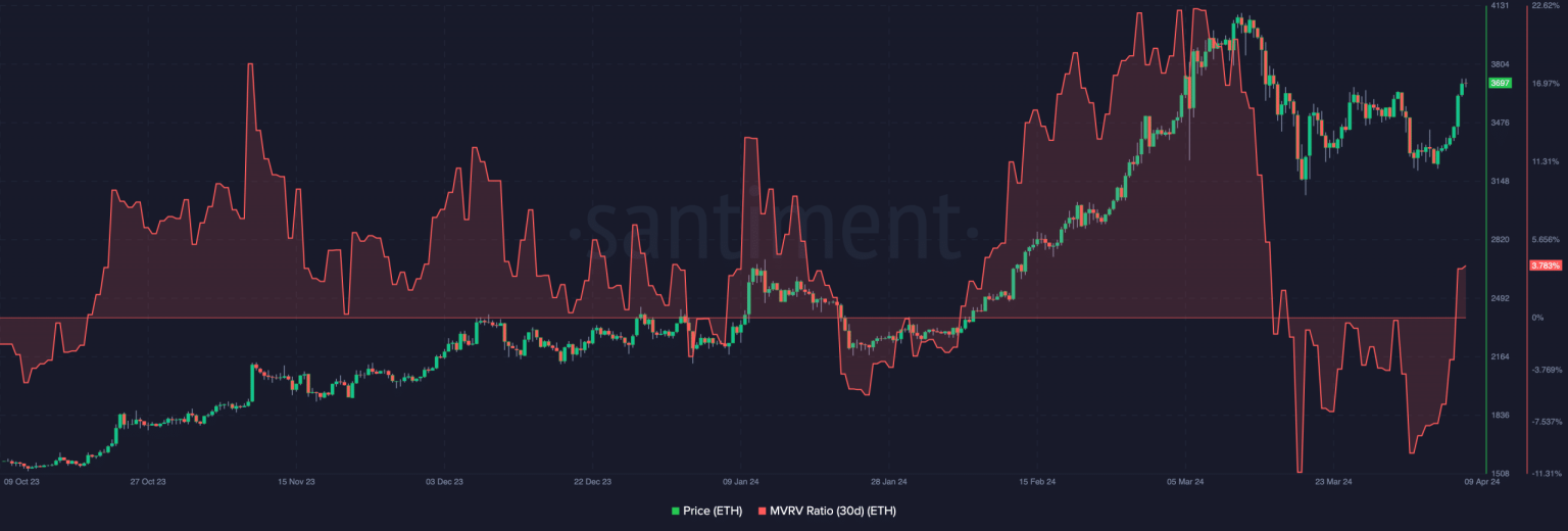 Ethereum’s $4,648 dream – Here’s the clue to its next rally