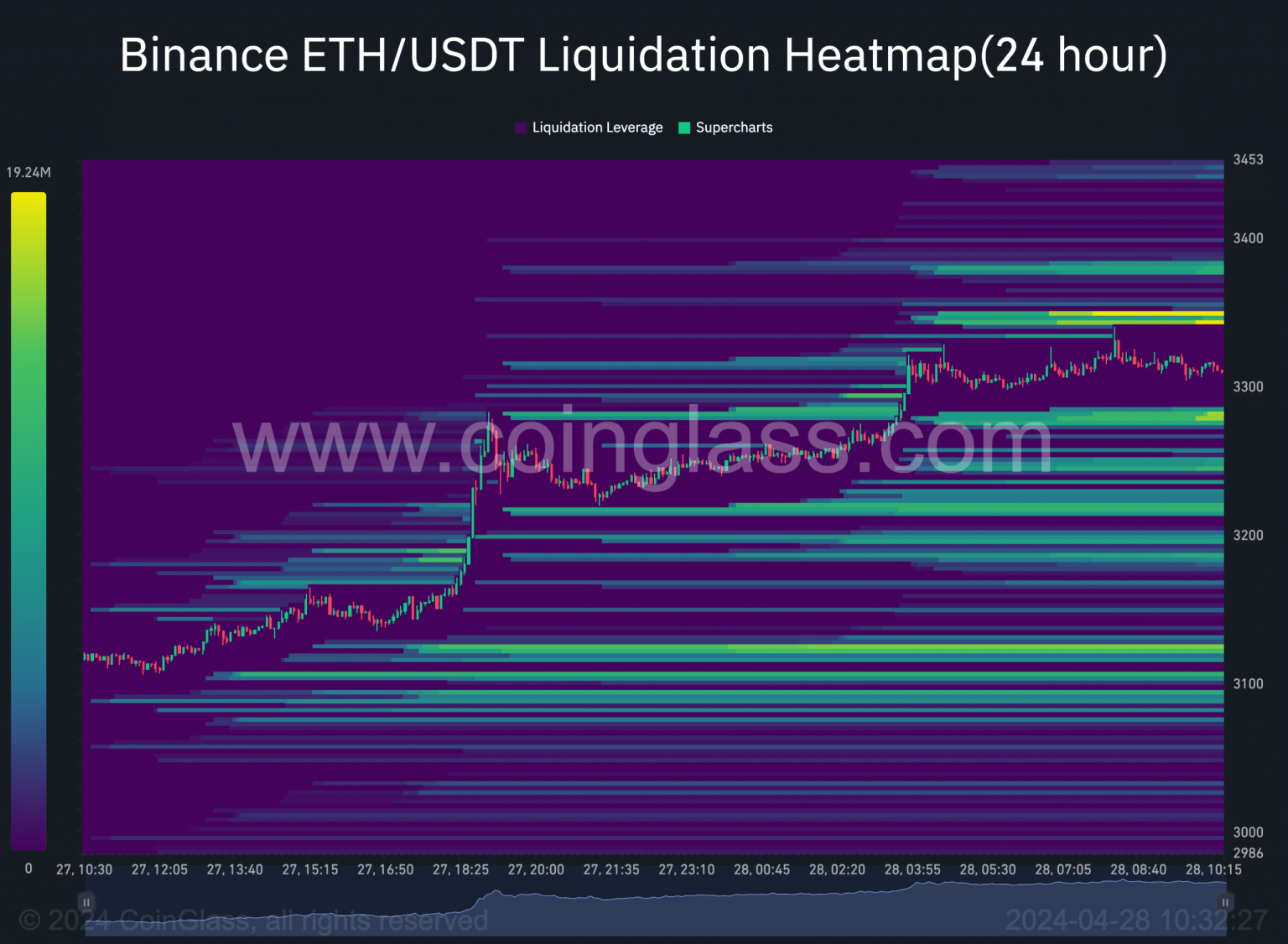 Why Ethereum’s run to $3.3K may be false breakout for ETH’s price