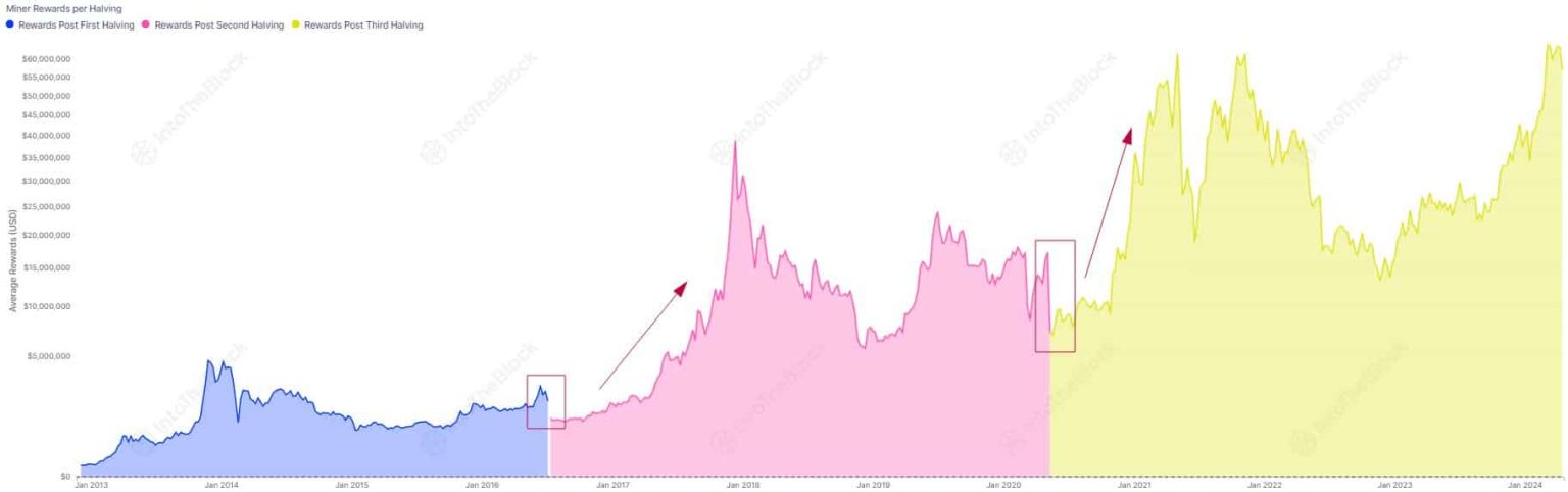 Bitcoin halving countdown: Why the next 3 days are crucial for miners