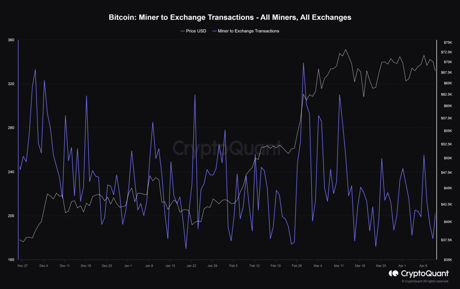 Bitcoin’s ‘different’ halving – Why miners aren’t selling their usual BTCs