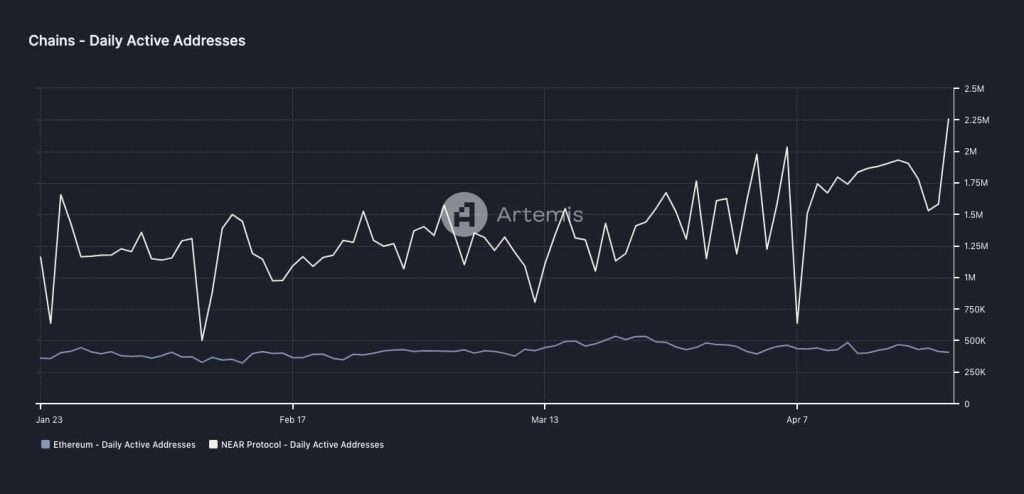 NEAR hits $7.51 – Why Ethereum can be in danger