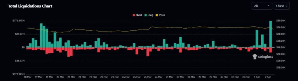 Bitcoin’s price crashes to $66K: Blame the halving or something else?