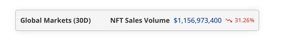 NFT Sales Dip Over 31% in April; Ethereum, Solana Experience Sharp Declines