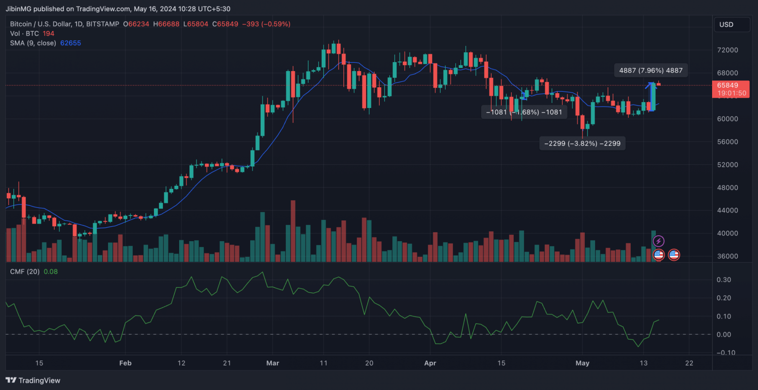 Bitcoin price hikes by +5% after softer-than-expected U.S CPI report