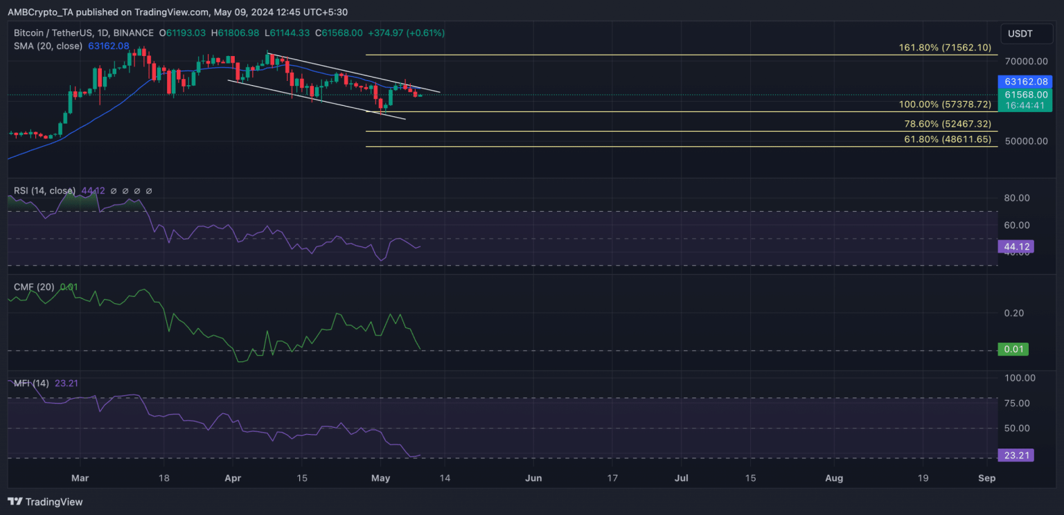Diving into Bitcoin whale activity: 15K BTC snapped up in 2 days