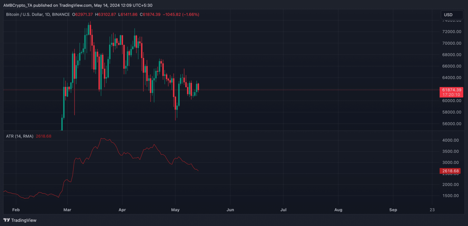 A look at Bitcoin’s rally to $63K and the effect on market demand
