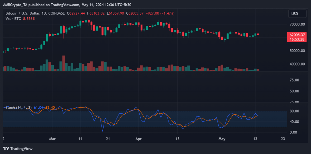Bitcoin’s prices depend on this week’s Fed events: What’s going on?
