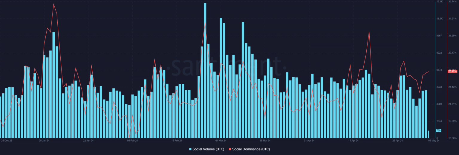 As Bitcoin’s price remains at $61K, something strange is going on!