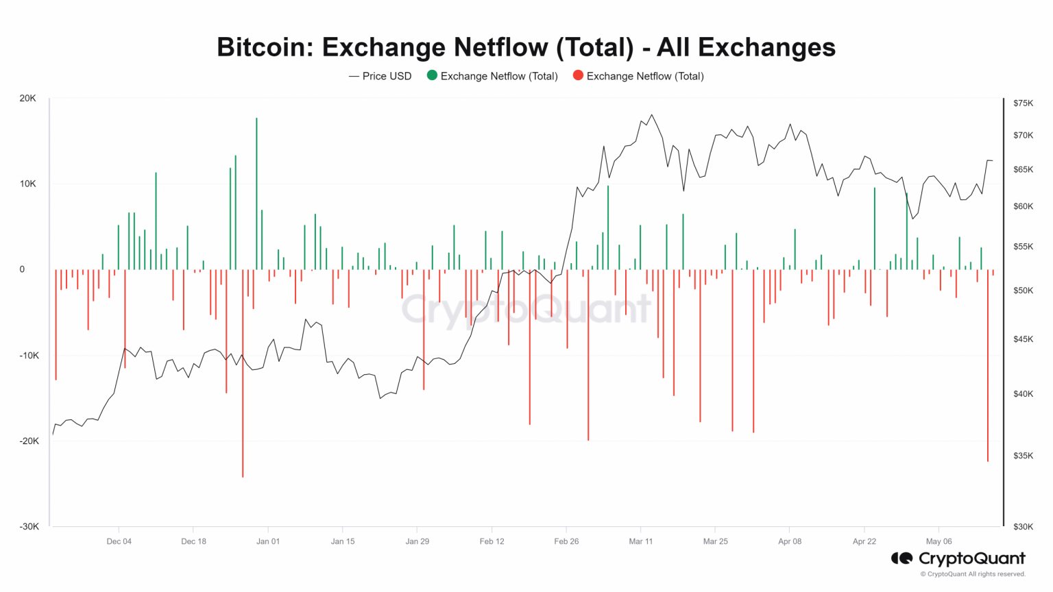 Bitcoin’s affair with Coinbase – Over $1 billion in BTC moved and more…